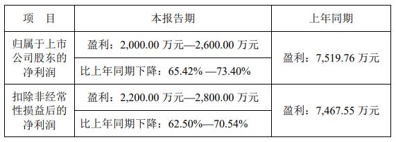 Kaiyun网址 开云金埔园林2023年净利预降 2021年上市两募资共846亿元(图1)