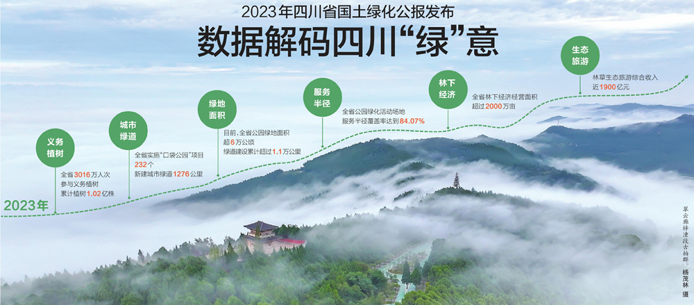 Kaiyun网址 开云2023年四川省国土绿化公报发布 数据解码四川“绿”意(图4)
