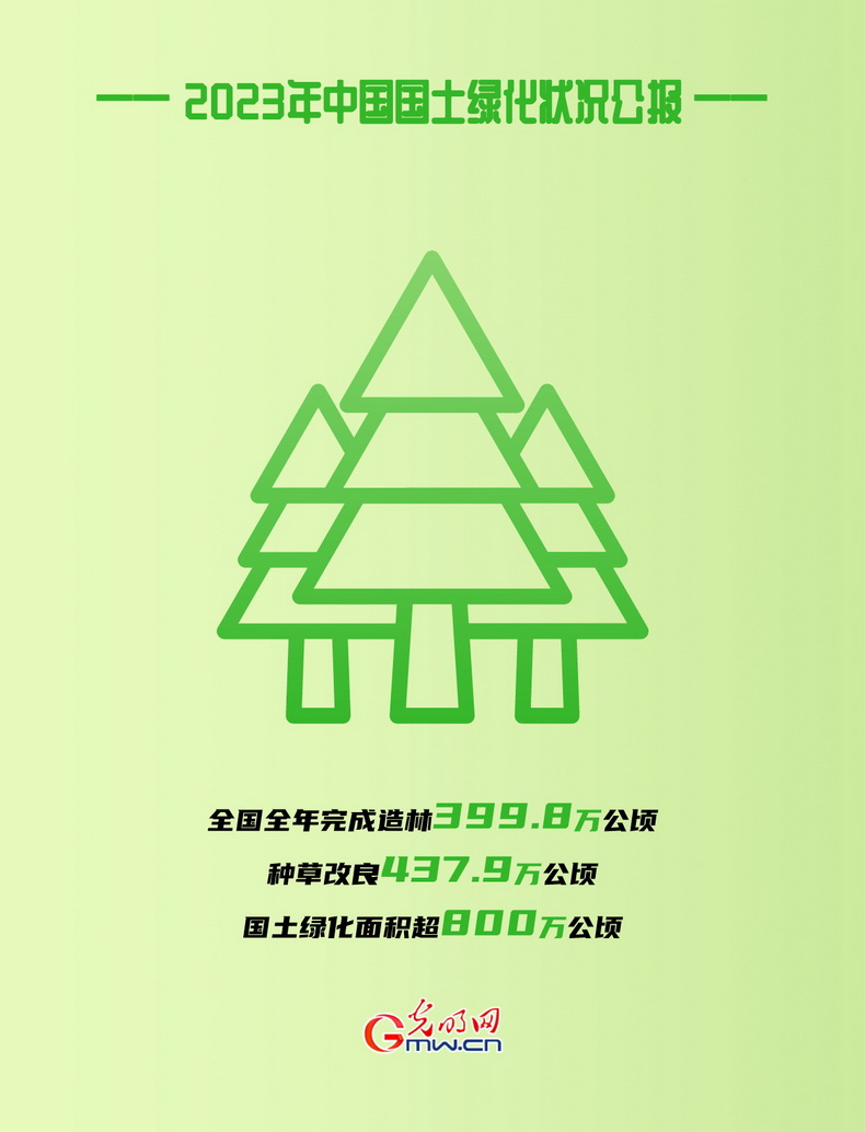 KAIYUN网页 开云com海报丨2023年全国国土绿化面积超800万公顷(图1)