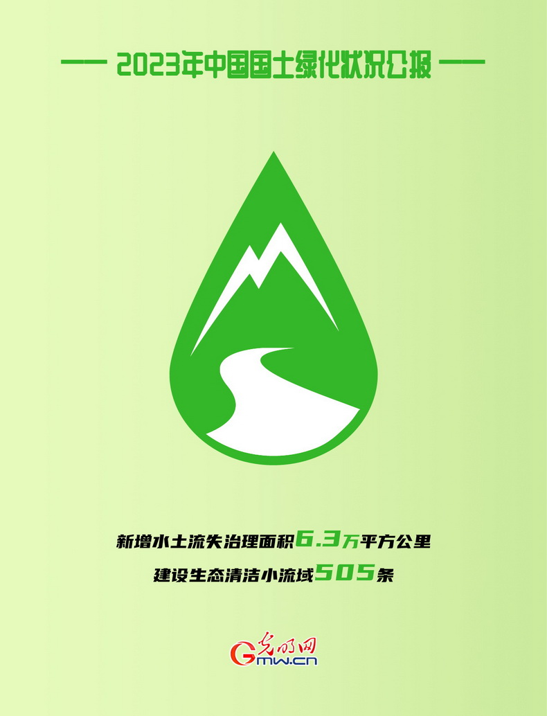 KAIYUN网页 开云com海报丨2023年全国国土绿化面积超800万公顷(图3)