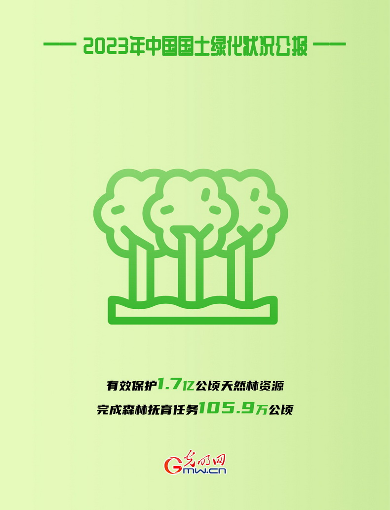 KAIYUN网页 开云com海报丨2023年全国国土绿化面积超800万公顷(图4)