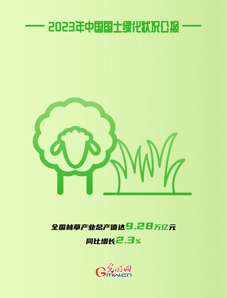 KAIYUN网页 开云com海报丨2023年全国国土绿化面积超800万公顷(图7)