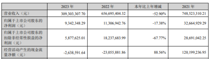 杭州园林2023年营收309亿净利93423万 董事长吕明华薪酬14356万(图1)