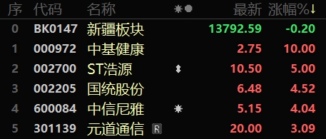 开云kaiyun官方网站股市晴雨表丨全国铁路今年暑运已累计发送旅客513亿人次 中央及自治区单位4年累计帮助解决就业近17万人次(图2)