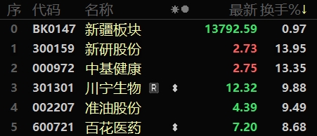 开云kaiyun官方网站股市晴雨表丨全国铁路今年暑运已累计发送旅客513亿人次 中央及自治区单位4年累计帮助解决就业近17万人次(图3)