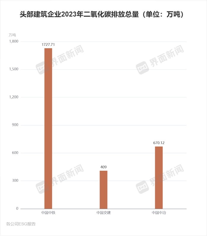 头部上市建筑企业ESG报告出炉仅三家披露关键数据指标(图2)
