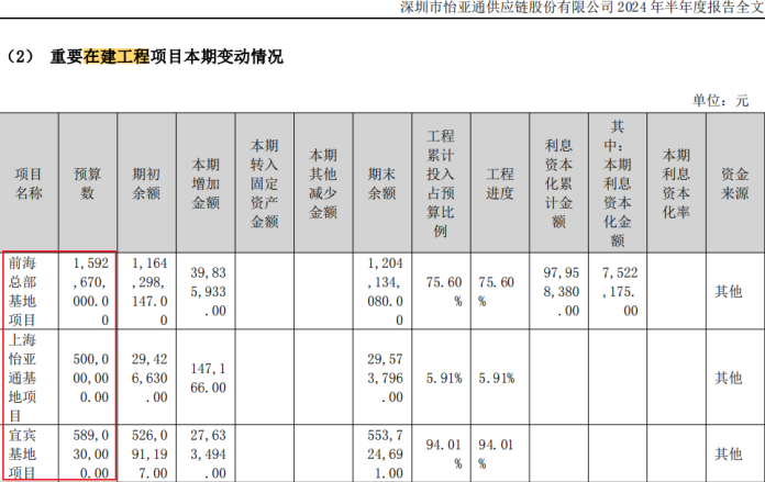 独家调查|开工近五年怡亚通前海总部基地为何转固“路漫漫”(图2)